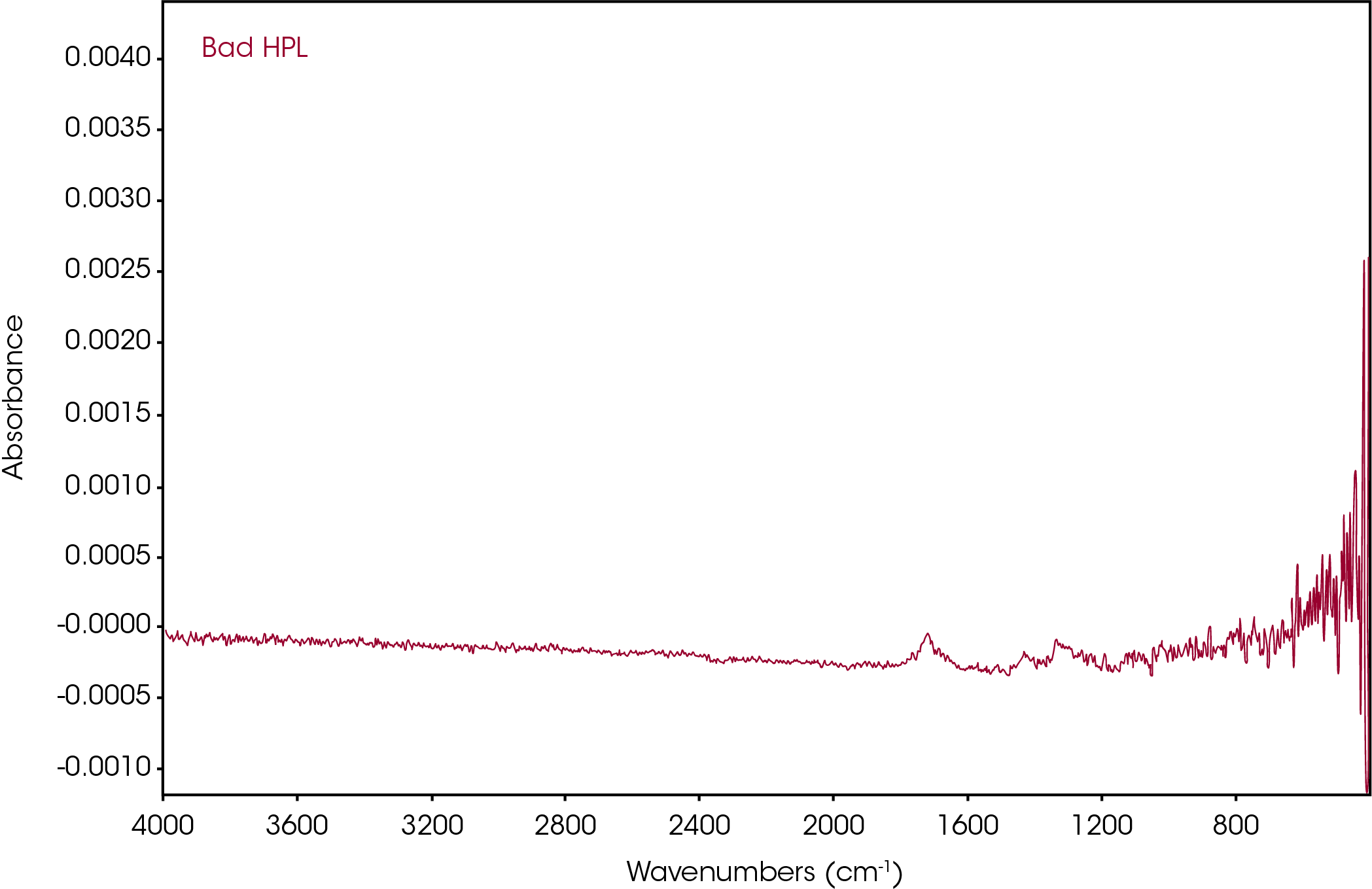 Figure 5. 100% line showing contamination