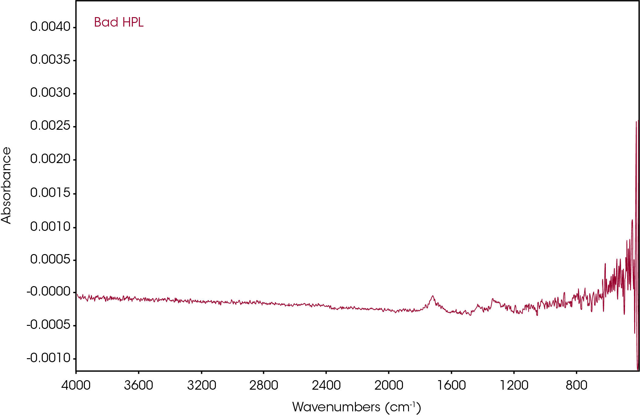 TA464_Fig.5 Figure 5. 100% line showing contamination