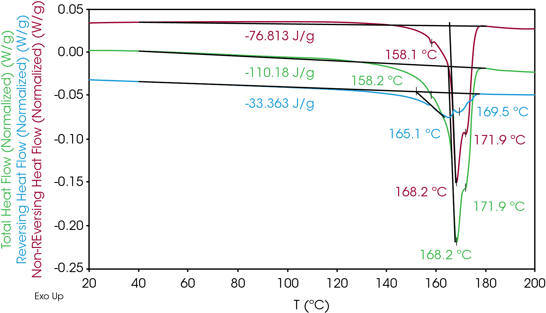 Figure 1. MDSC of battery separator (1st heat)