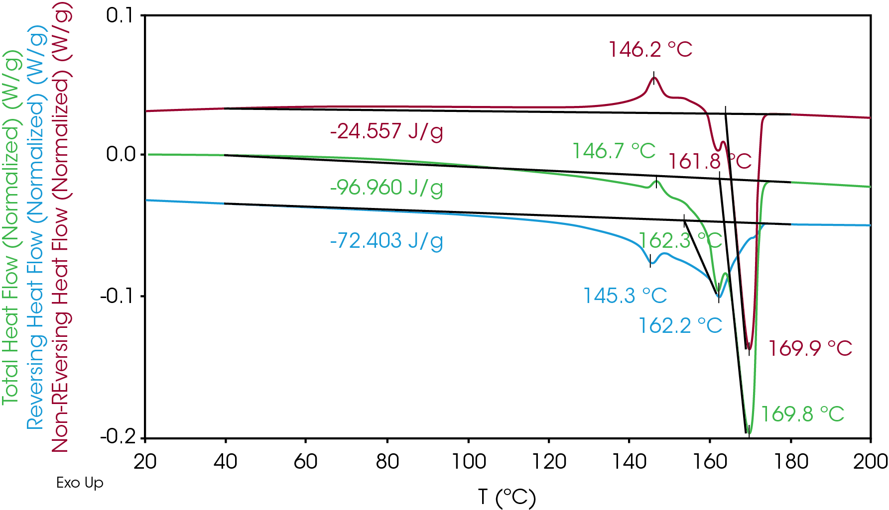 Figure 2. MDSC of battery separator (2nd heat)