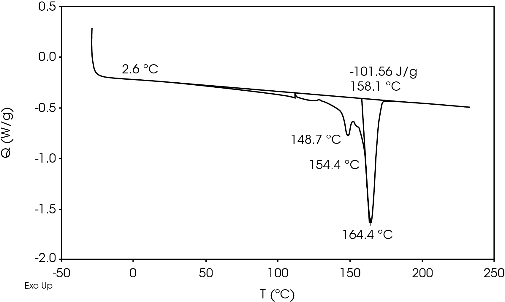 Figure 3. DSC of battery separator 10 °C / min [1]