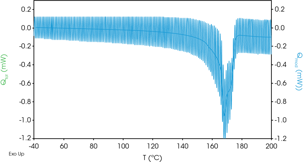 Figure 4. 1st heat modulated raw data for separator film