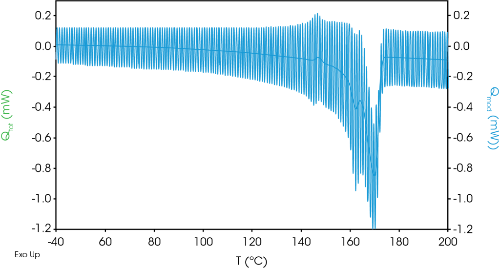 Figure 5. 2nd heat modulated raw data for battery separator