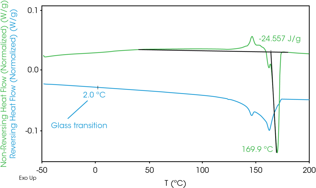 Figure 7. Reversing and non-reversing heat flow (2nd heat)