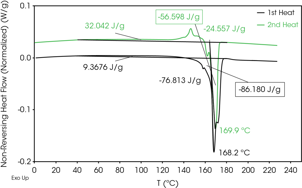 Figure 8. Non-reversing heat flow for 1st and 2nd heats (heat flow is offset for clarity)