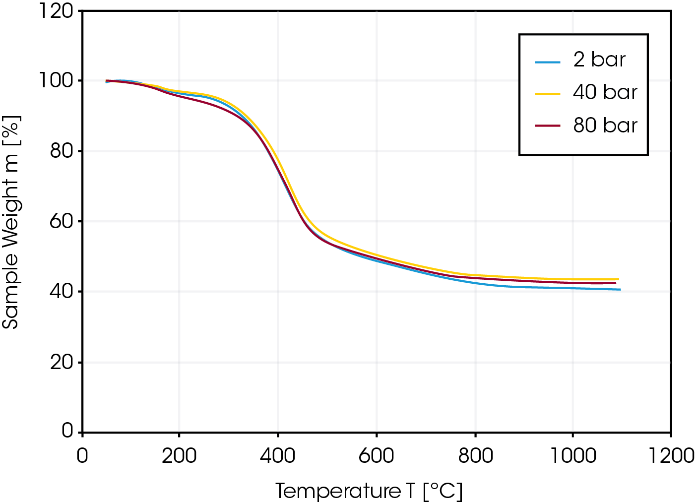Figure 3. Pyrolysis of lignite in inert argon atmosphere at various pressures of 2, 40 and 80 bar. The heating rate was 10 K/min up to a final temperature of 1100 °C.