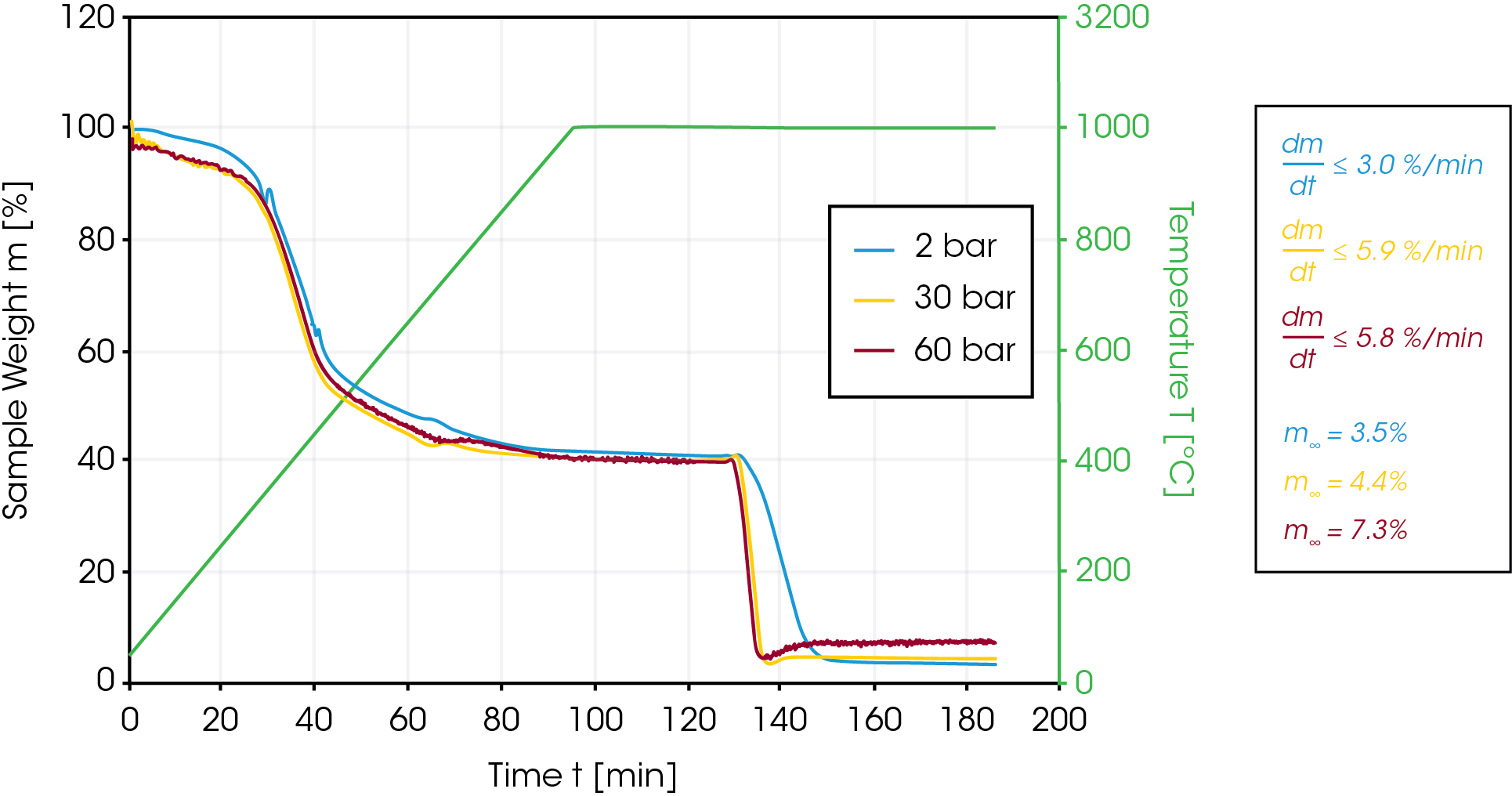 Figure 4. Gasification of lignite in an atmosphere of 30% CO2 in argon. The CO2 was added at 130 min when the weight signal was constant after pyrolysis at 1000 °C.