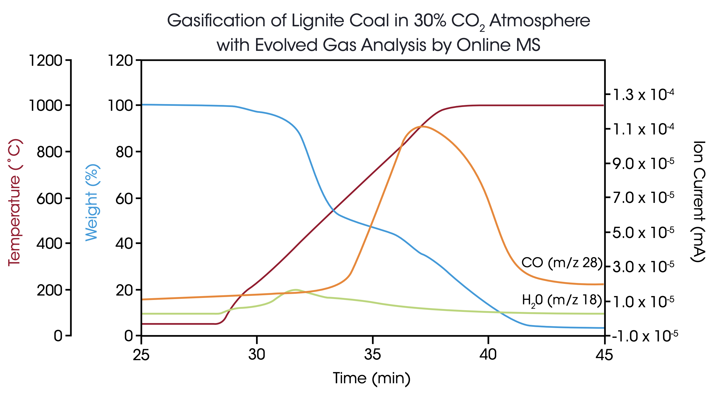 Figure 5. Gasification of 6.3 mg lignite in a HP-TGA 75 instrument with CO2. The main reaction products H20 and CO were measured by online MS at m/z 18 (H20) and 28 (CO).