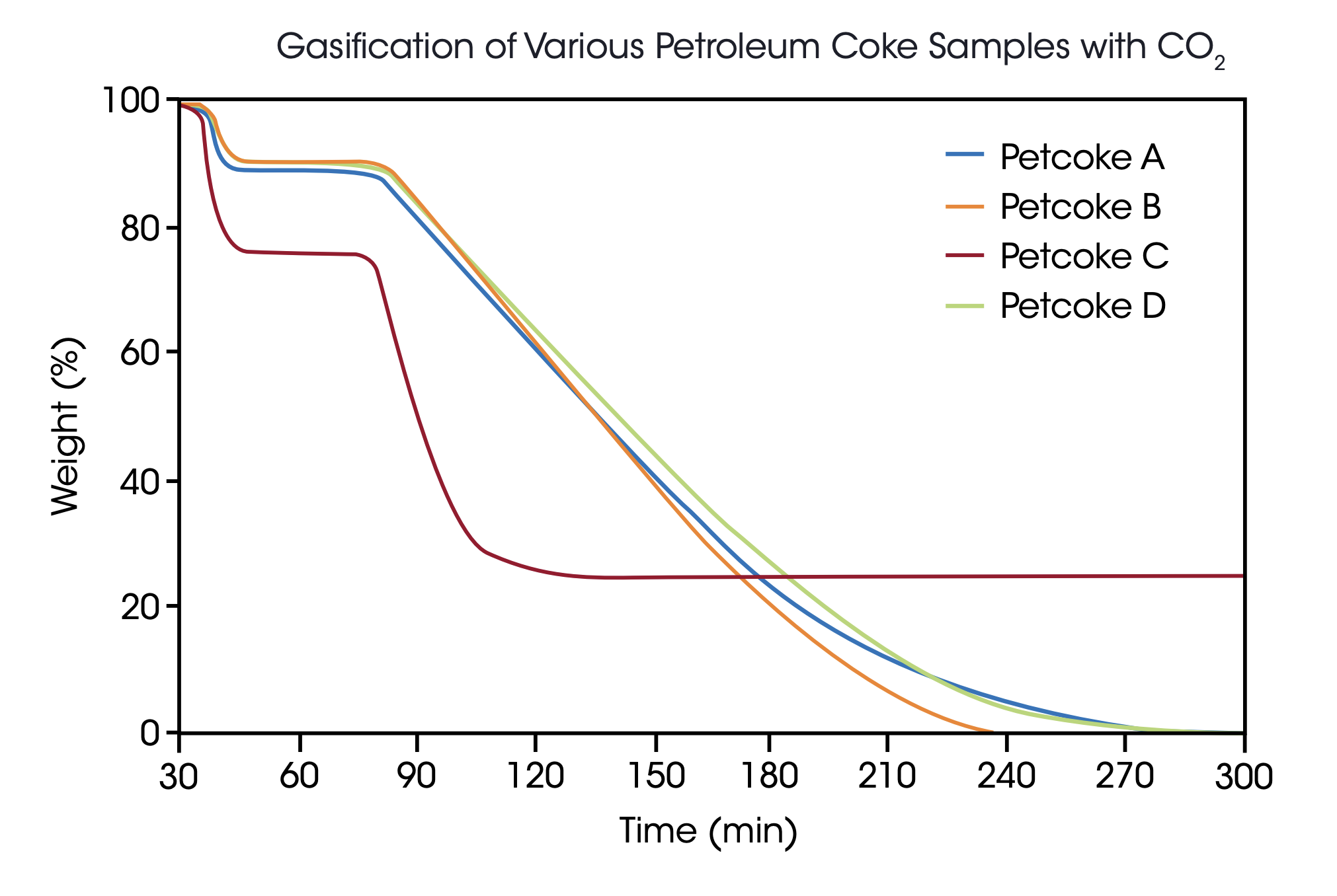 Figure 6. Four petroleum coke samples were gasified at 40 bar and 1100 °C with 30% CO2 in Argon. Following a 100 K/min temperature ramp and a 30 min isothermal step in Argon, the samples were exposed to CO2 for 240 min.