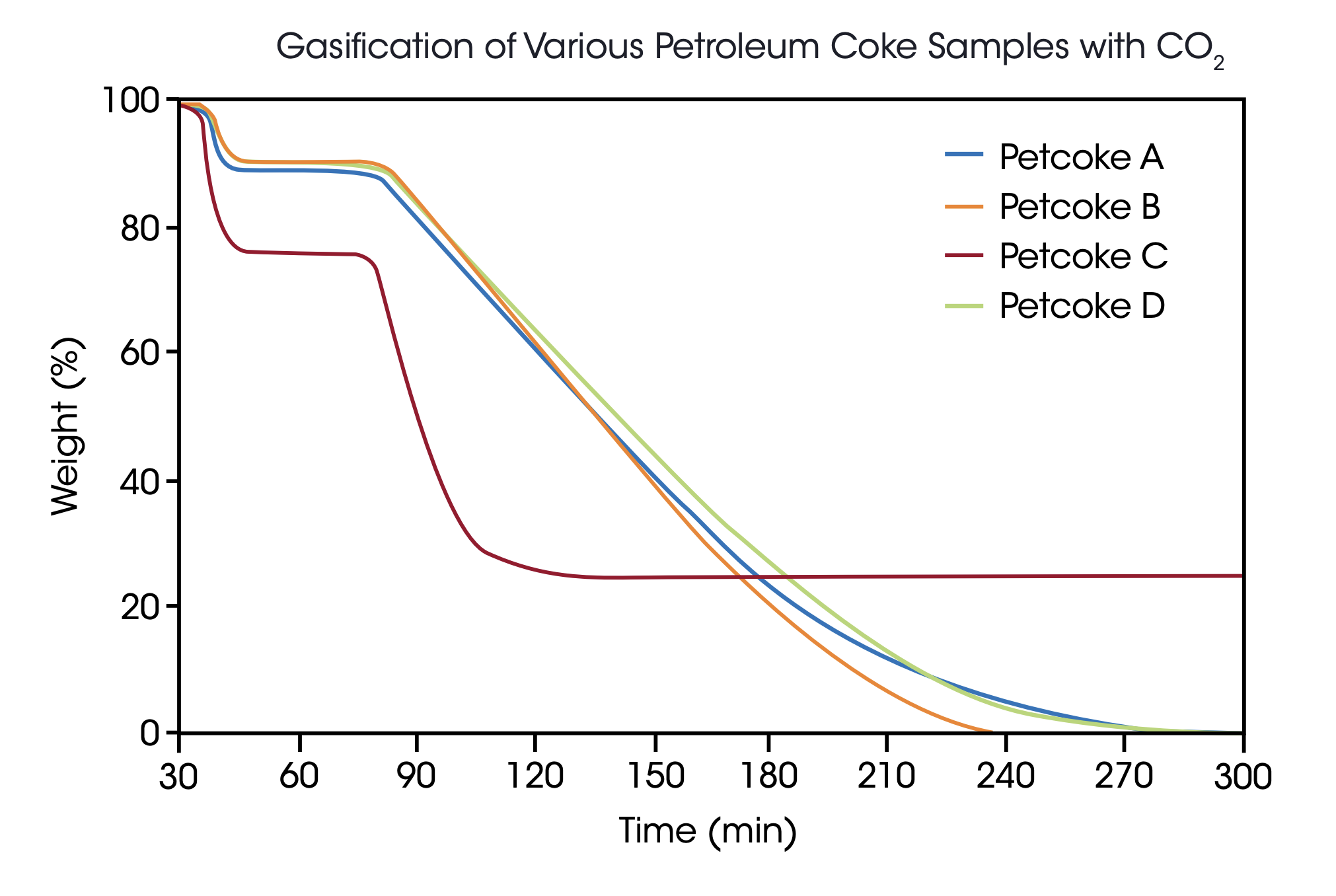 TA466_Fig.6 Figure 6. Four petroleum coke samples were gasified at 40 bar and 1100 °C with 30% CO2 in Argon. Following a 100 K/min temperature ramp and a 30 min isothermal step in Argon, the samples were exposed to CO2 for 240 min.