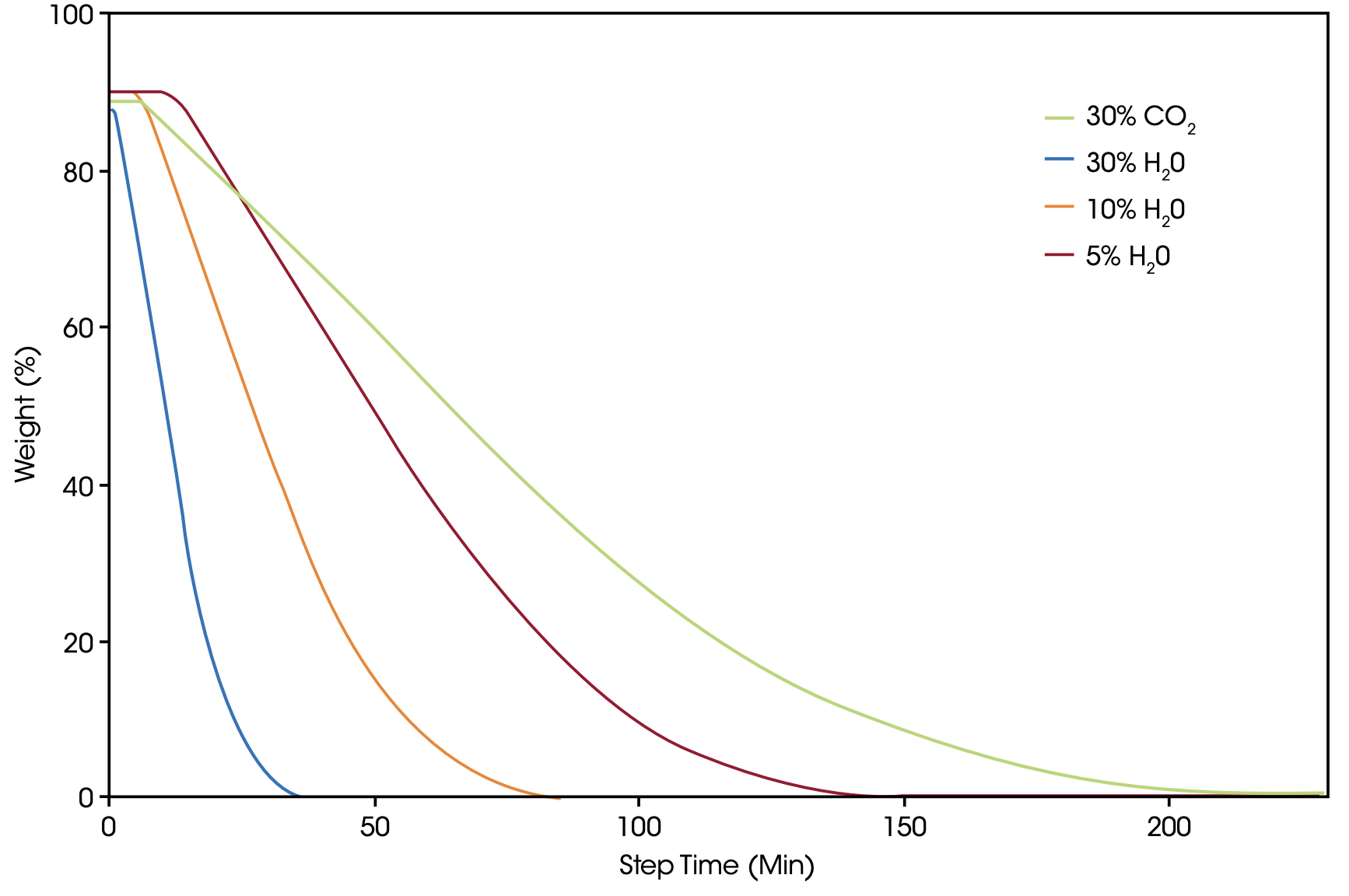 Figure 7. Comparison of the reactivity of steam and CO2 as gasification agents in a reaction with petroleum coke sample A at 1100 °C and 40 bar.