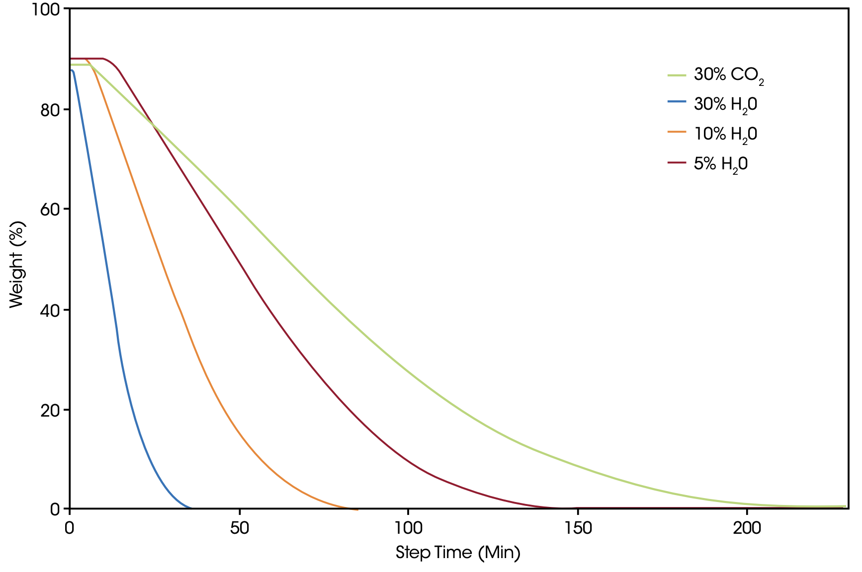 TA466_Fig.7 Figure 7. Comparison of the reactivity of steam and CO2 as gasification agents in a reaction with petroleum coke sample A at 1100 °C and 40 bar.