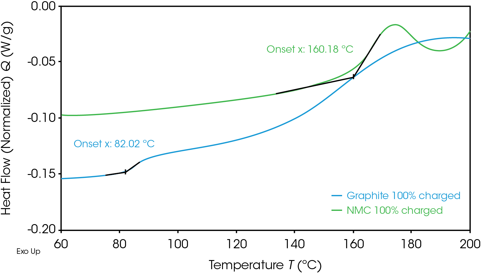 TA467_Fig.1 Figure 1. Onset temperatures of NMC cathode and graphite anode at 100% SOC.
