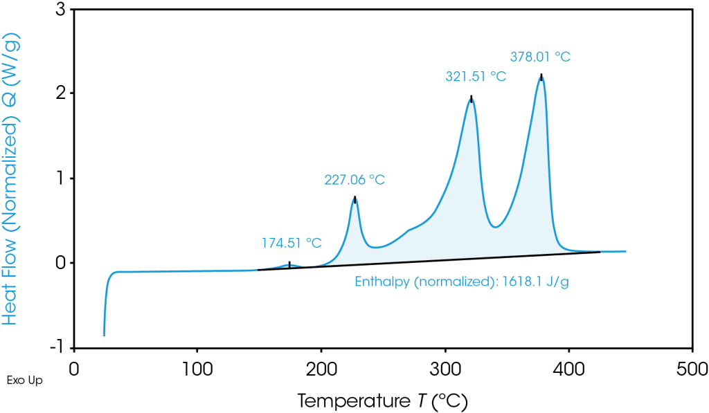 Figure 2. Heat flow signal of the NMC cathode