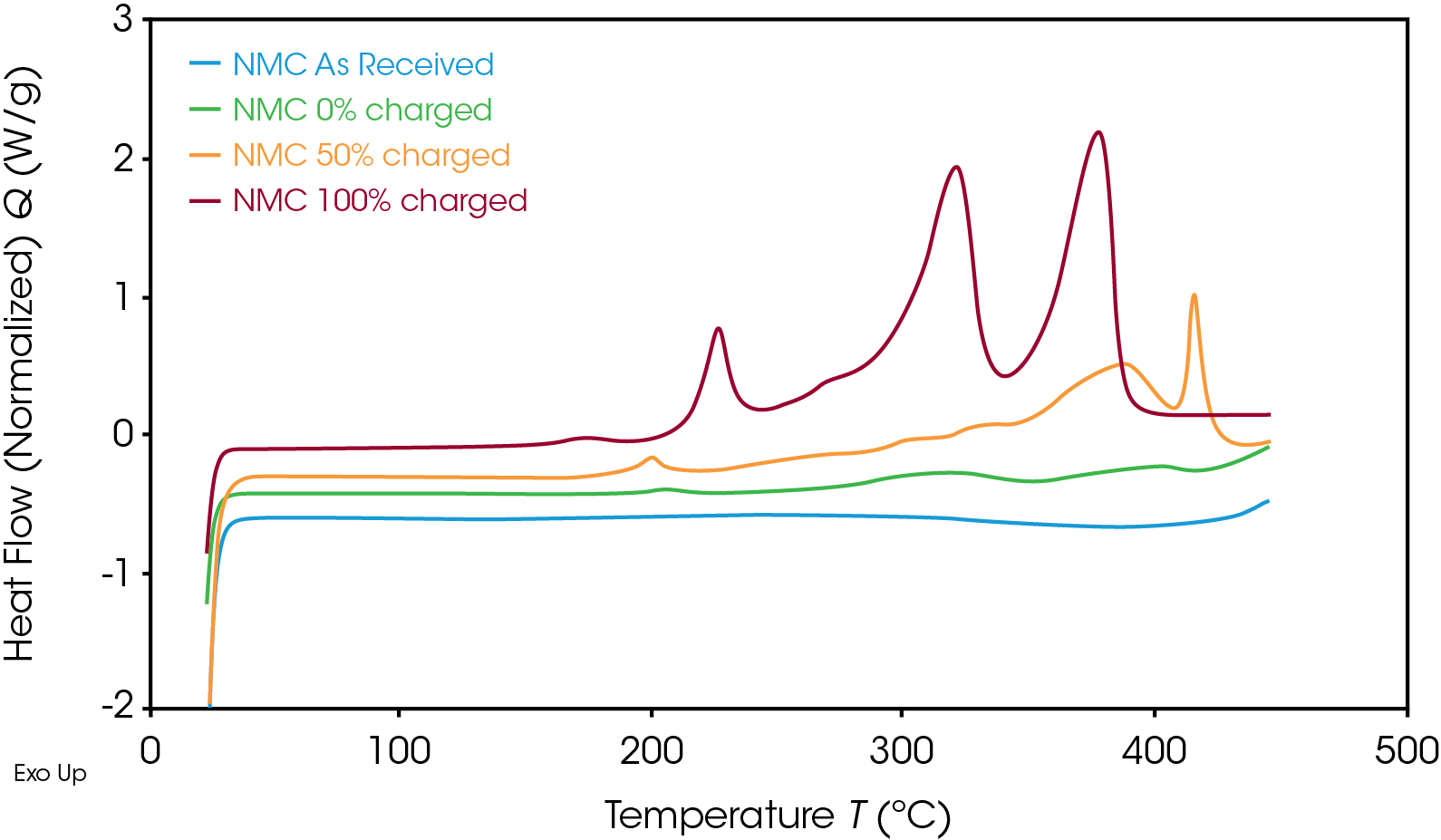 Figure 3. Overlay of heat flow signal for the NMC cathode as received and at 100%, 50%, 0% SOC.