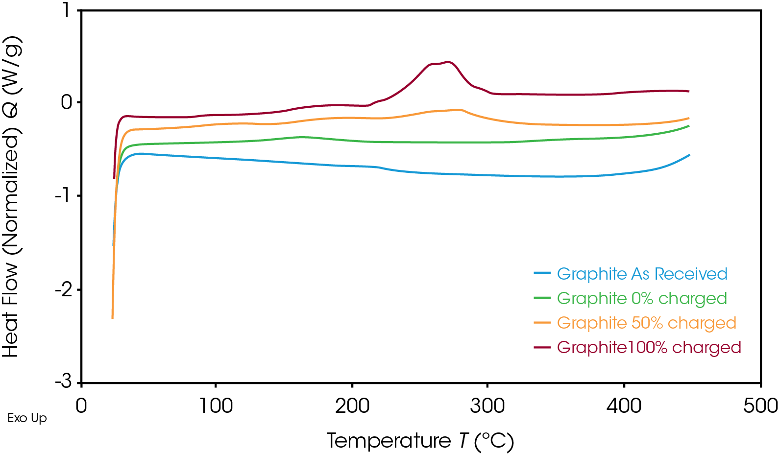 Figure 4. Overlap of the heat flow signal for the graphite anode as received and at 100%, 50%, and 0% SOC.