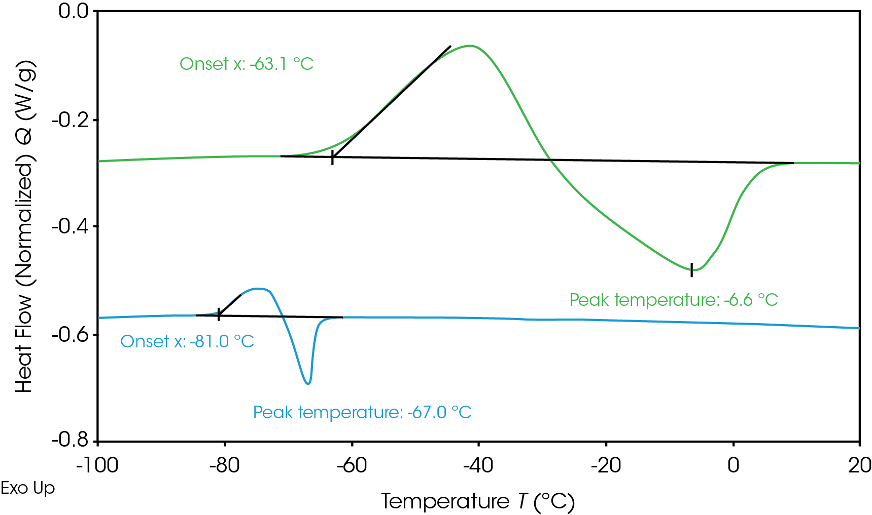 Figure 1. Comparison of Electrolytes A and B Phase Transition in subambient temperature
