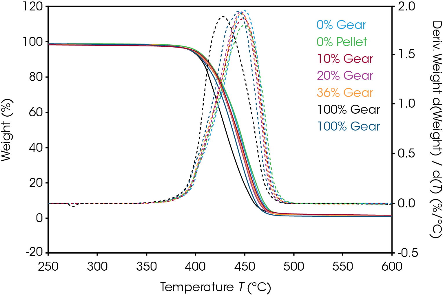 Figure 1. TGA mass loss and derivative