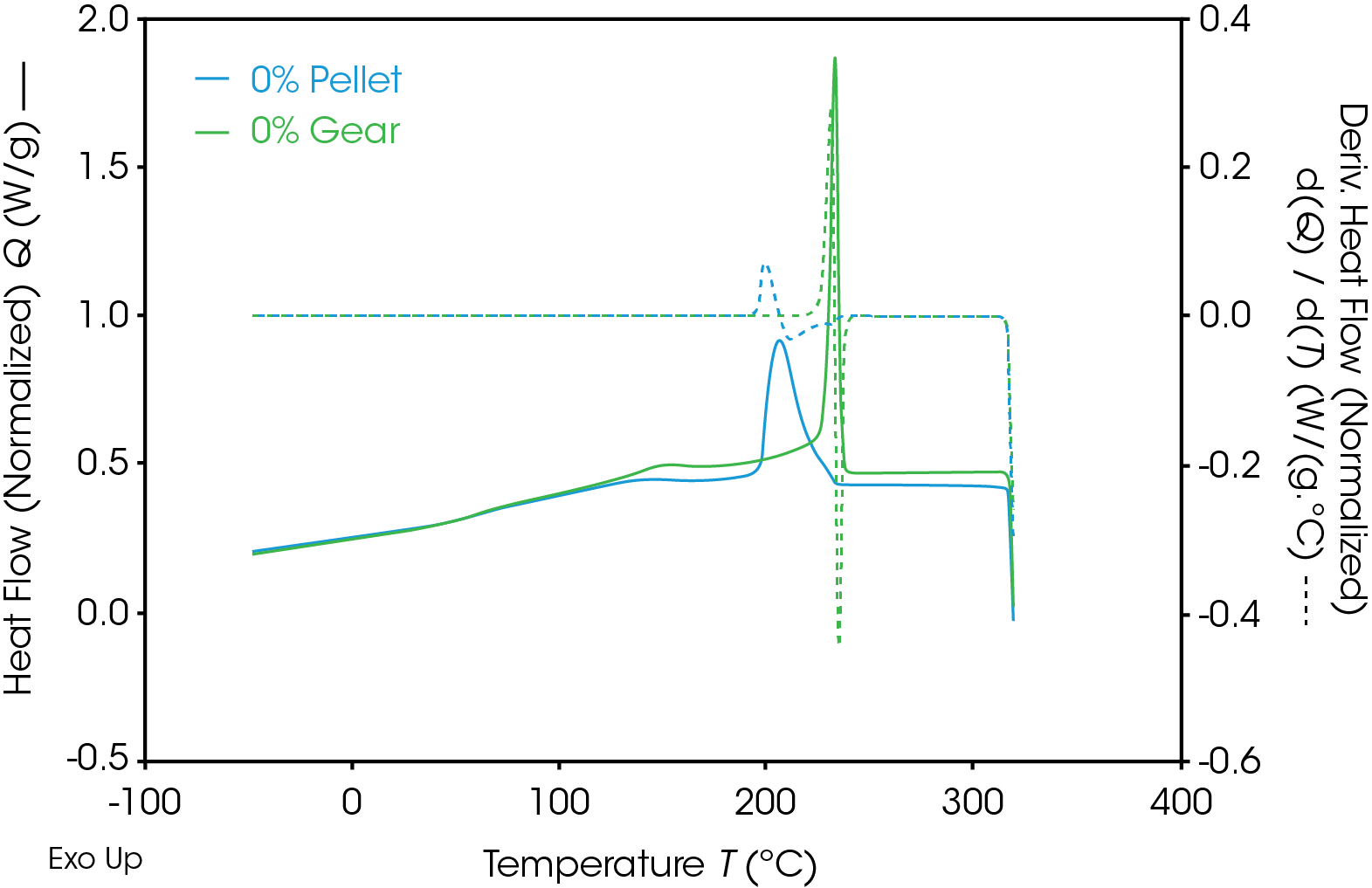 Figure 10. DSC comparison of 0% pellet and gear