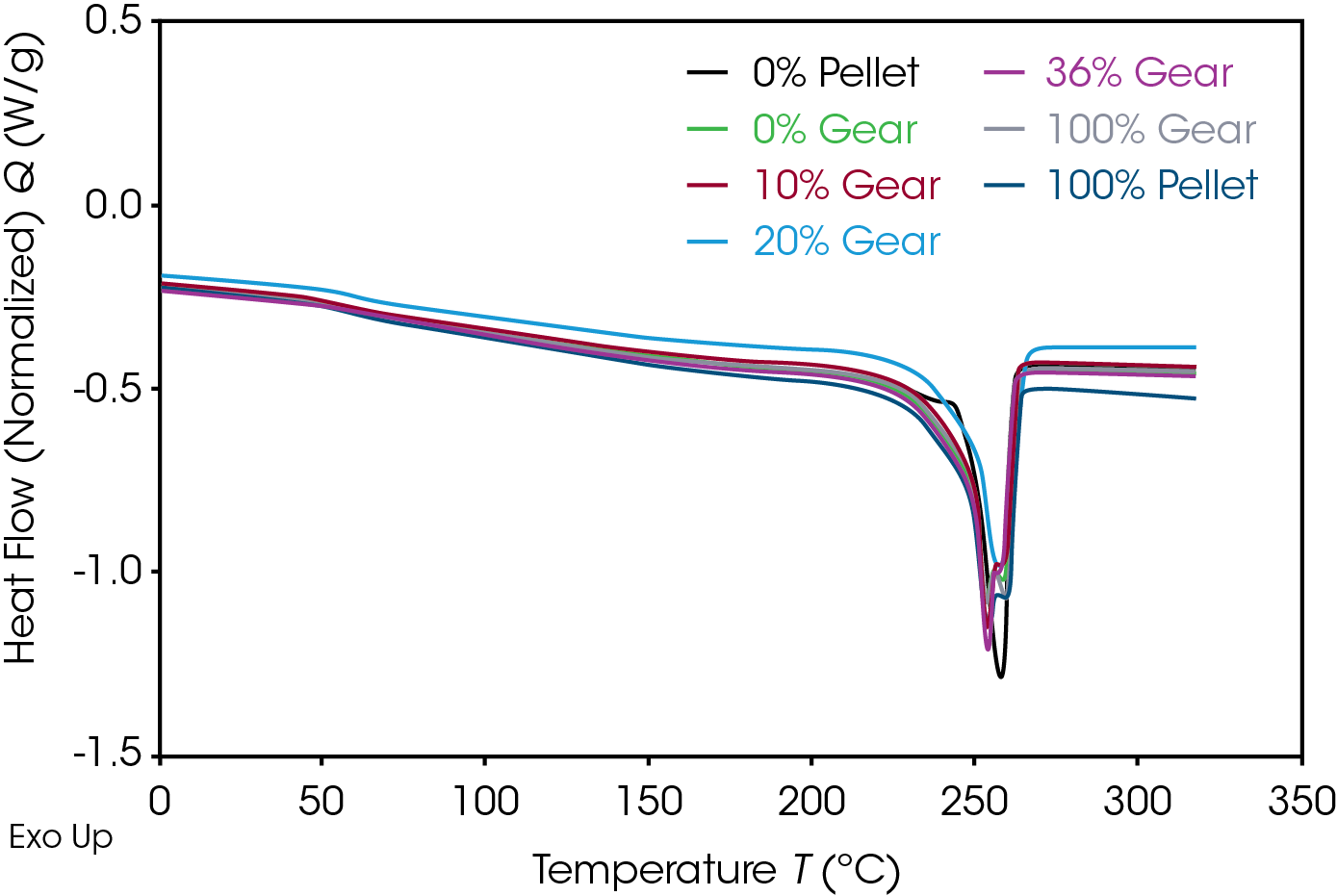 Figure 11. DSC 2nd heat data for gear samples