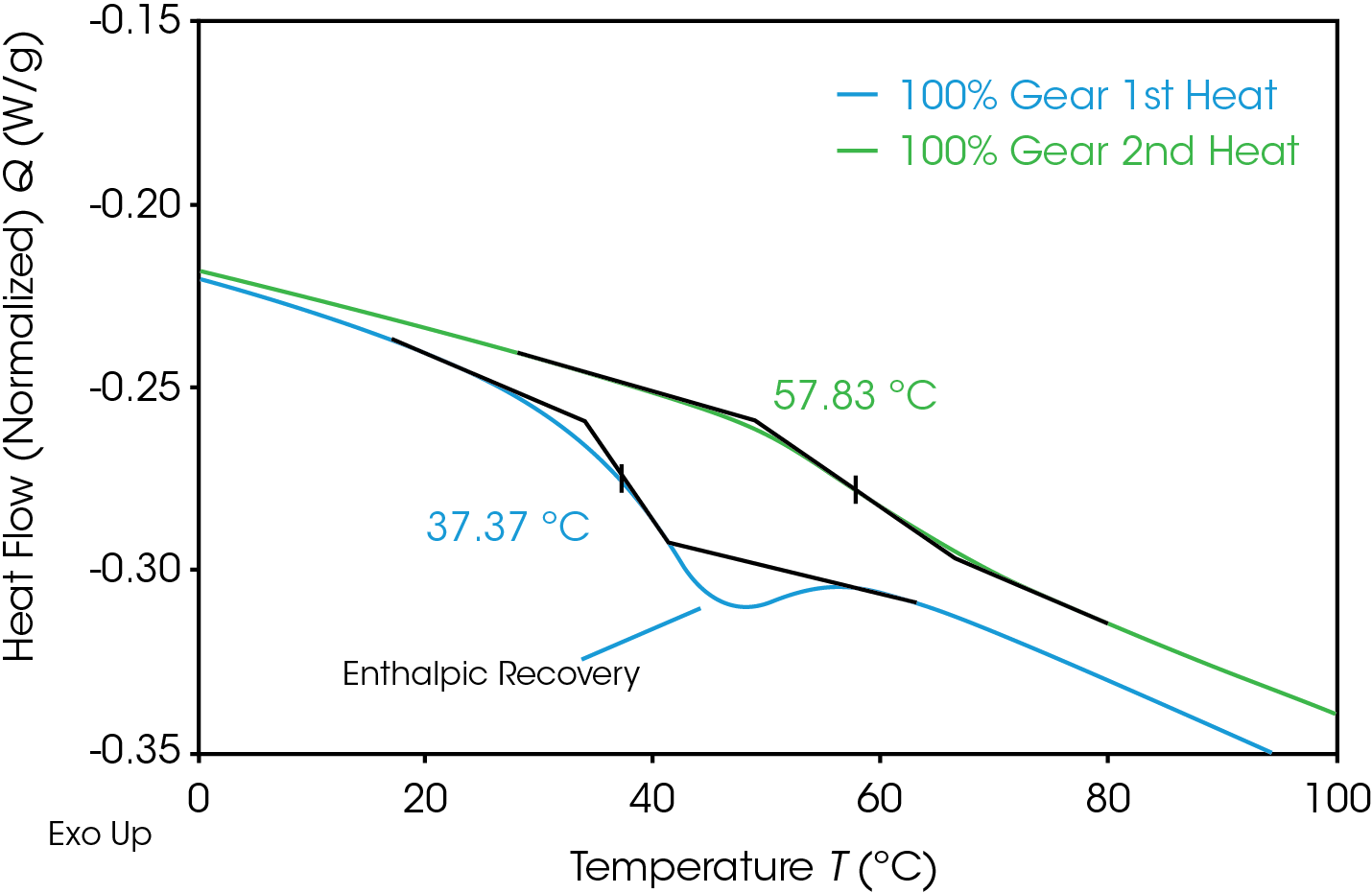 Figure 12. Comparison of glass transitions in 100% gear showing enthalpic recovery in 1st heat