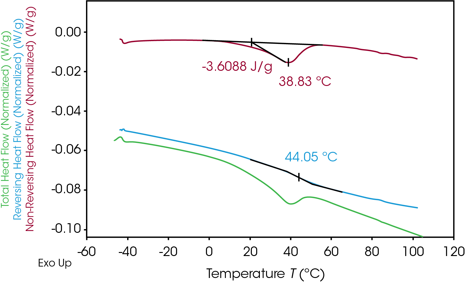 Figure 13. MDSC separation of heat flow signals for 100% pellet sample