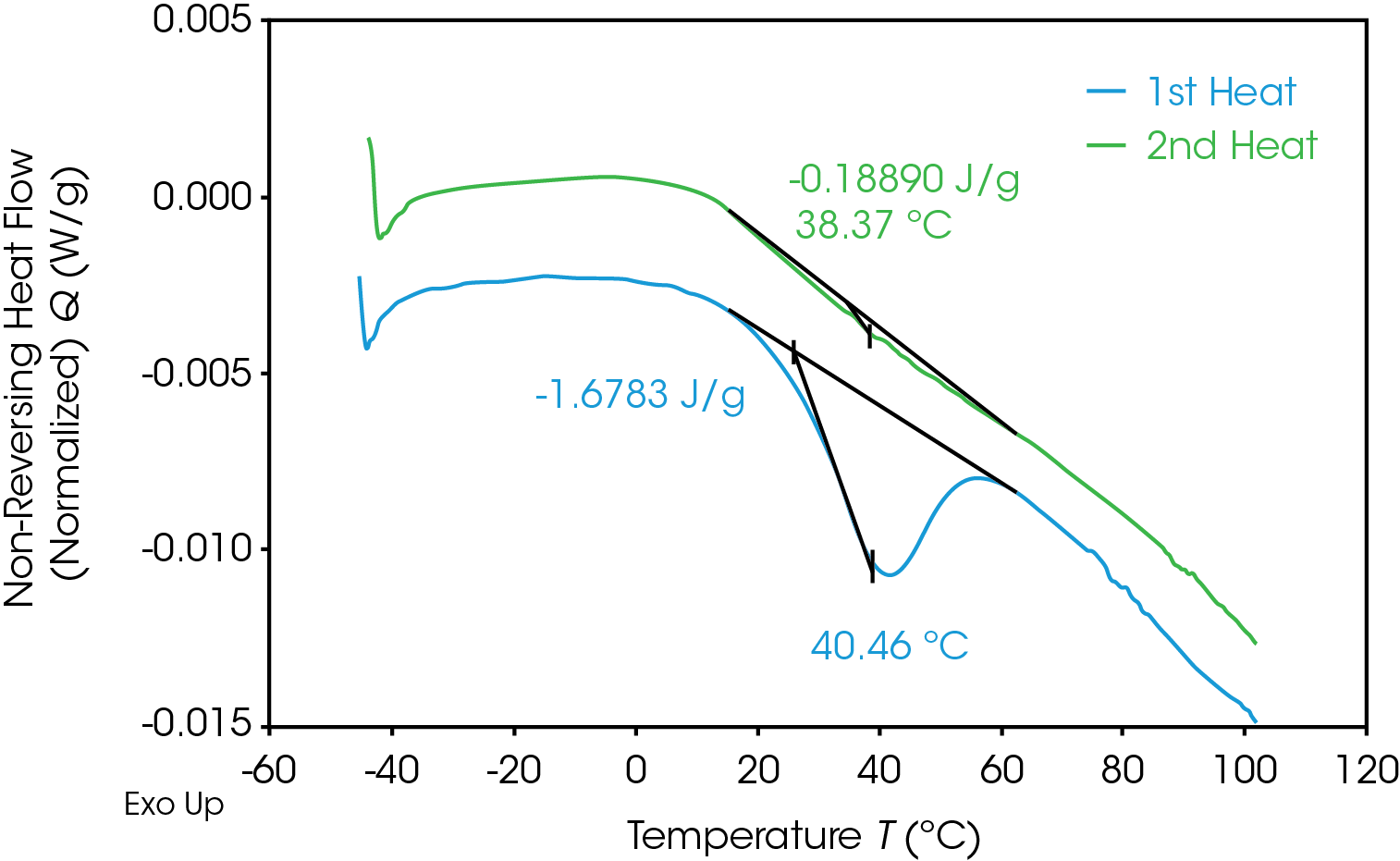 Figure 14. MDSC 1st and 2nd non-reversing heat flow for sample 100% recycle gear (offset for clarity)