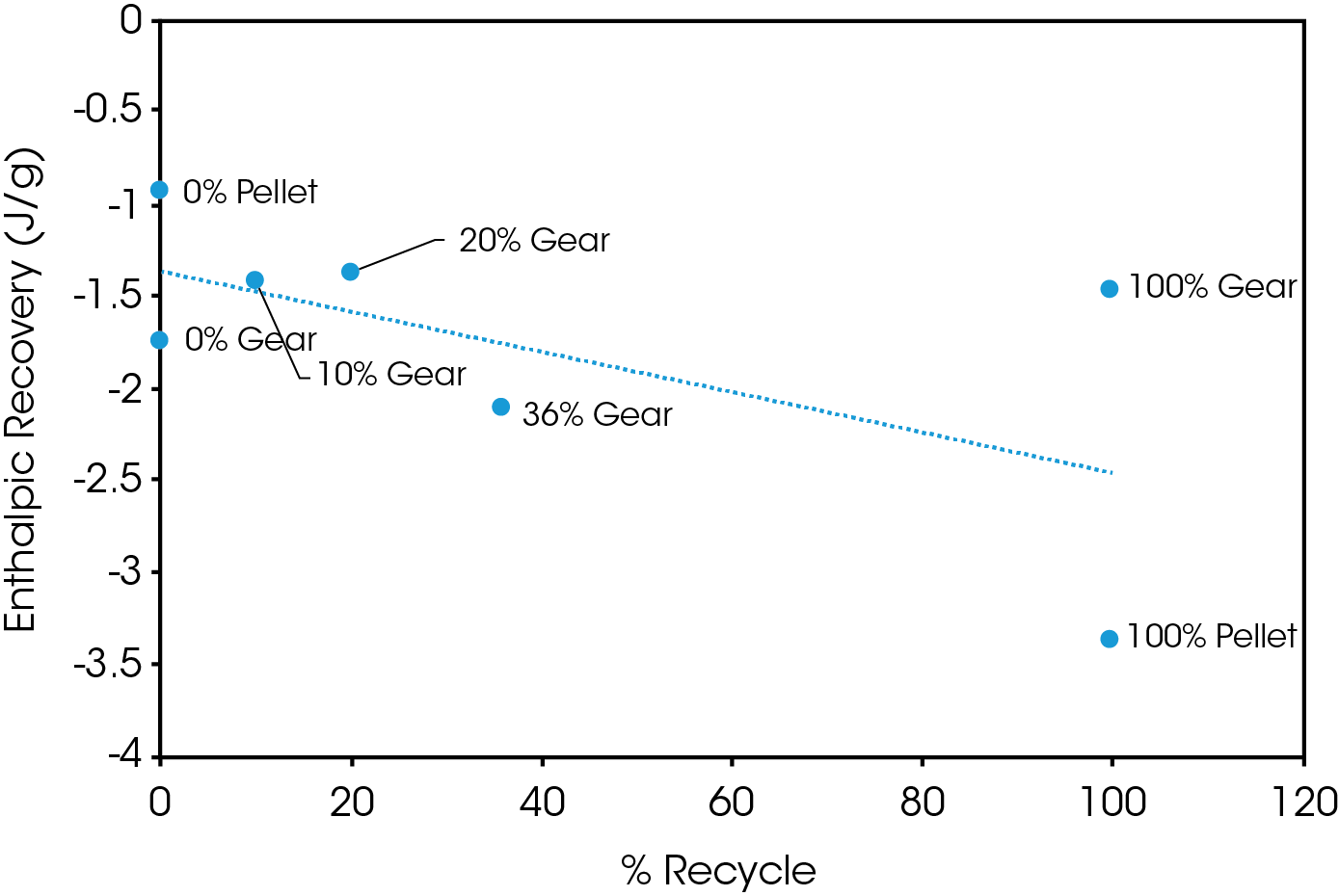 Figure 15. Enthalpic recovery as function of % recycle
