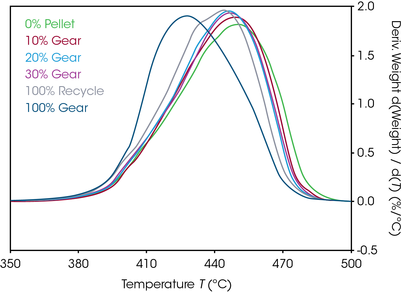 Figure 2. Comparison of derivative of mass loss with respect to temperature for gears