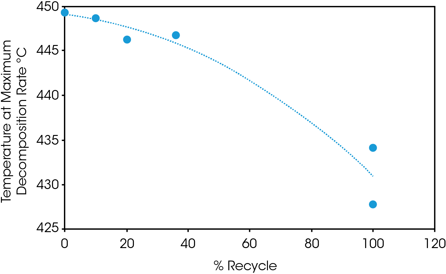 Figure 3. Temperature at maximum decomposition rate as function of added recycle