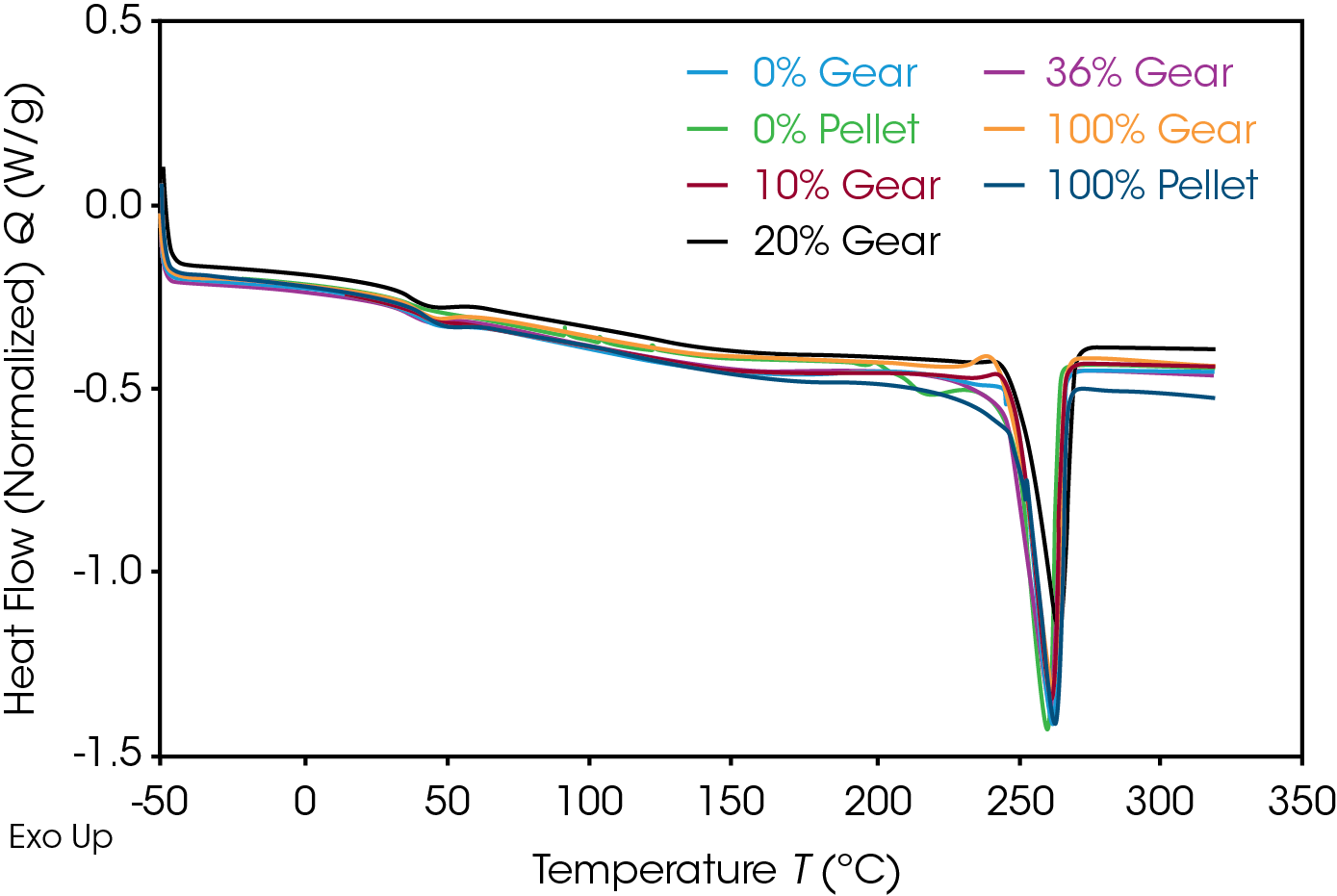 Figure 4. DSC 1st heat overlay for gear samples