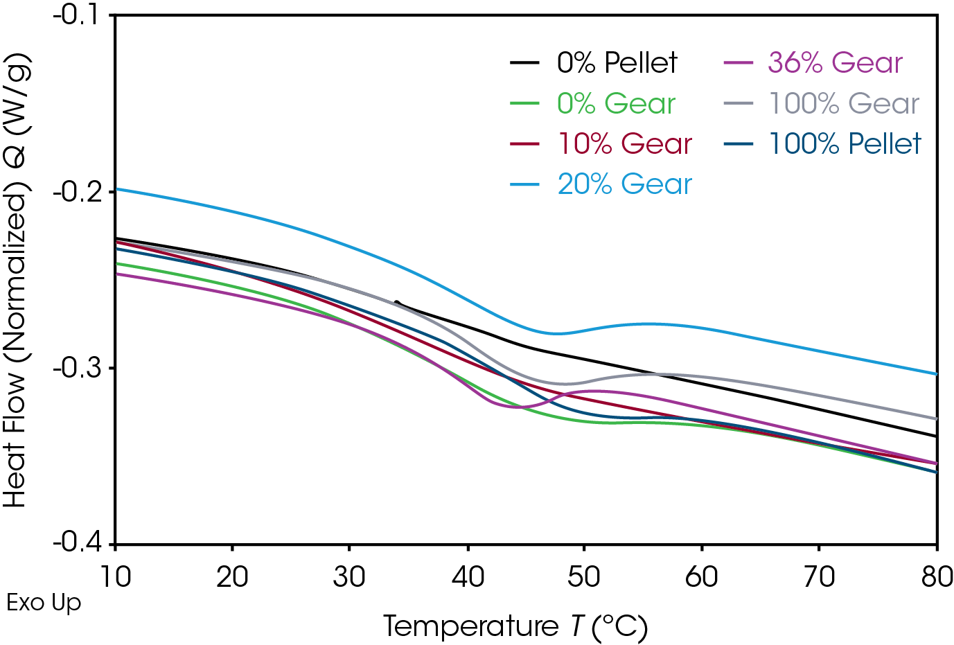 Figure 5. Enthalpic recovery at glass transition