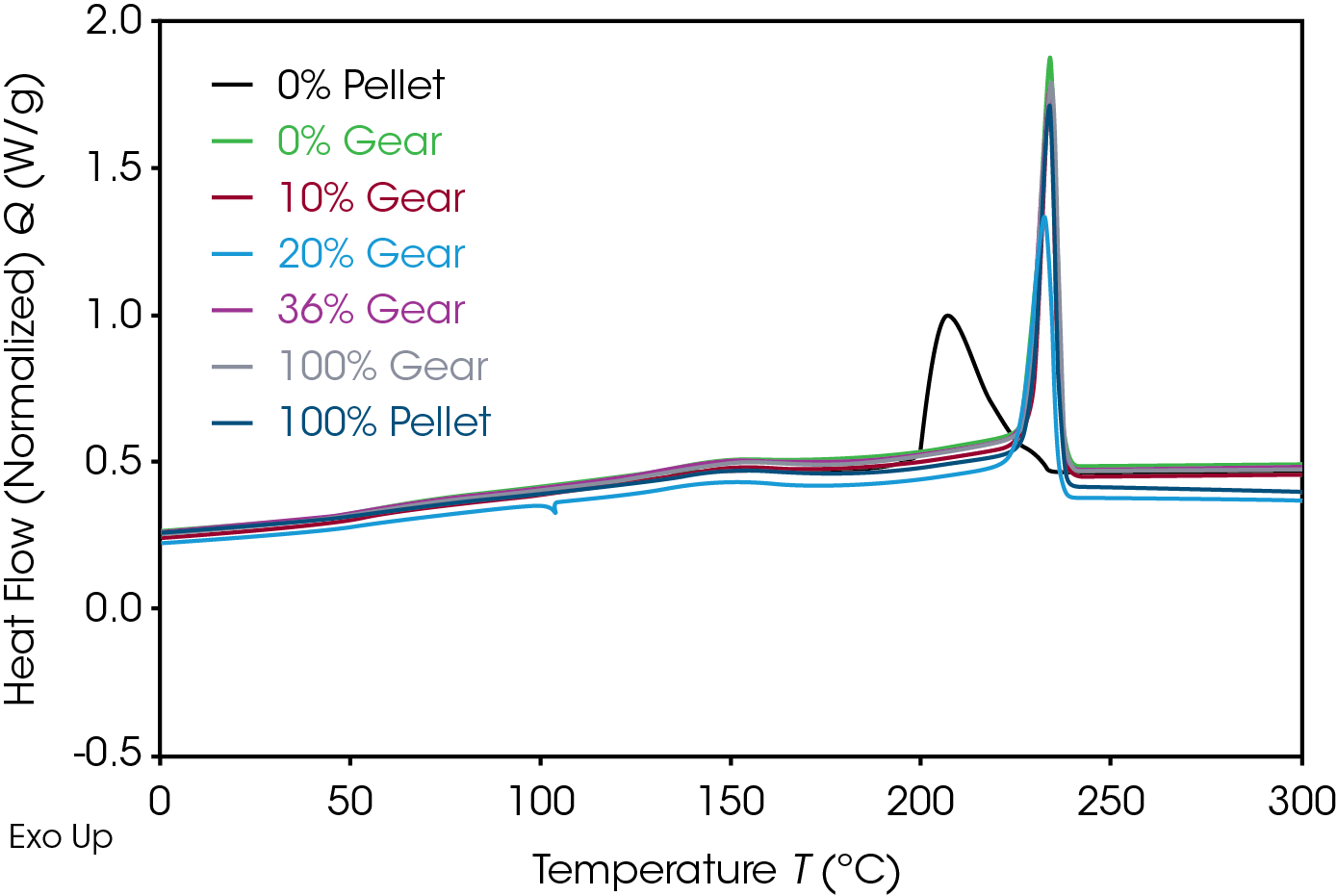 Figure 6. DSC cooling overlay of gear samples