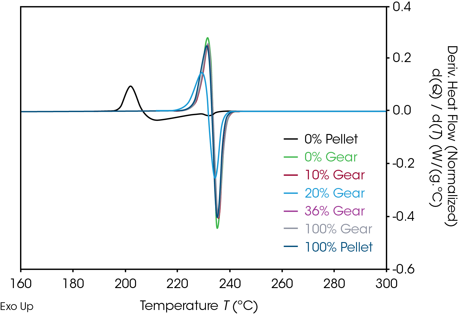 Figure 7. Derivative of heat flow with respect to temperature of gear samples