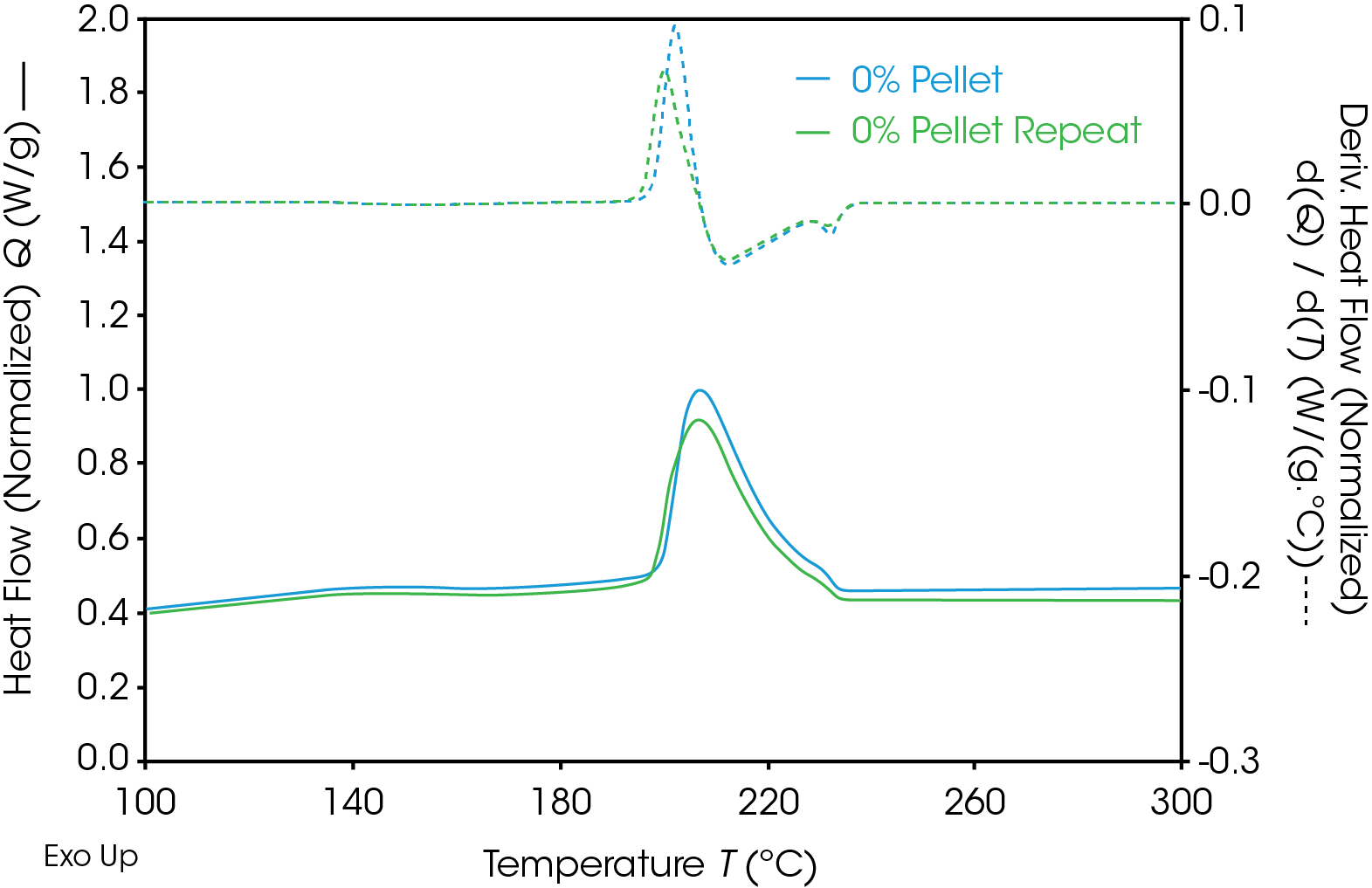 Figure 8. DSC comparison of 0% pellet and repeat