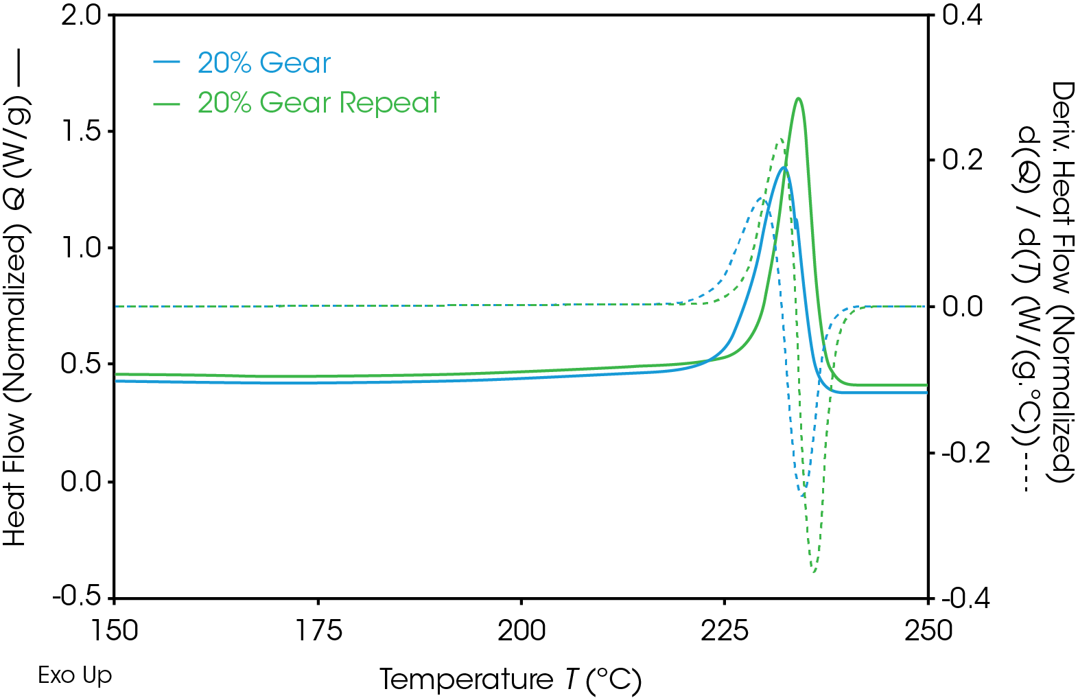 Figure 9. DSC comparison of 20% pellet and repeat