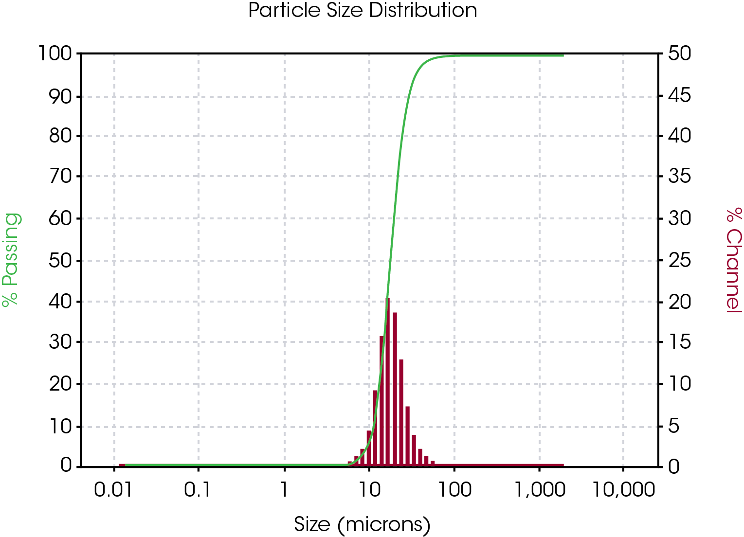 Figure 1. Example of a particle size distribution result for the NEI 03 natural graphite sample.