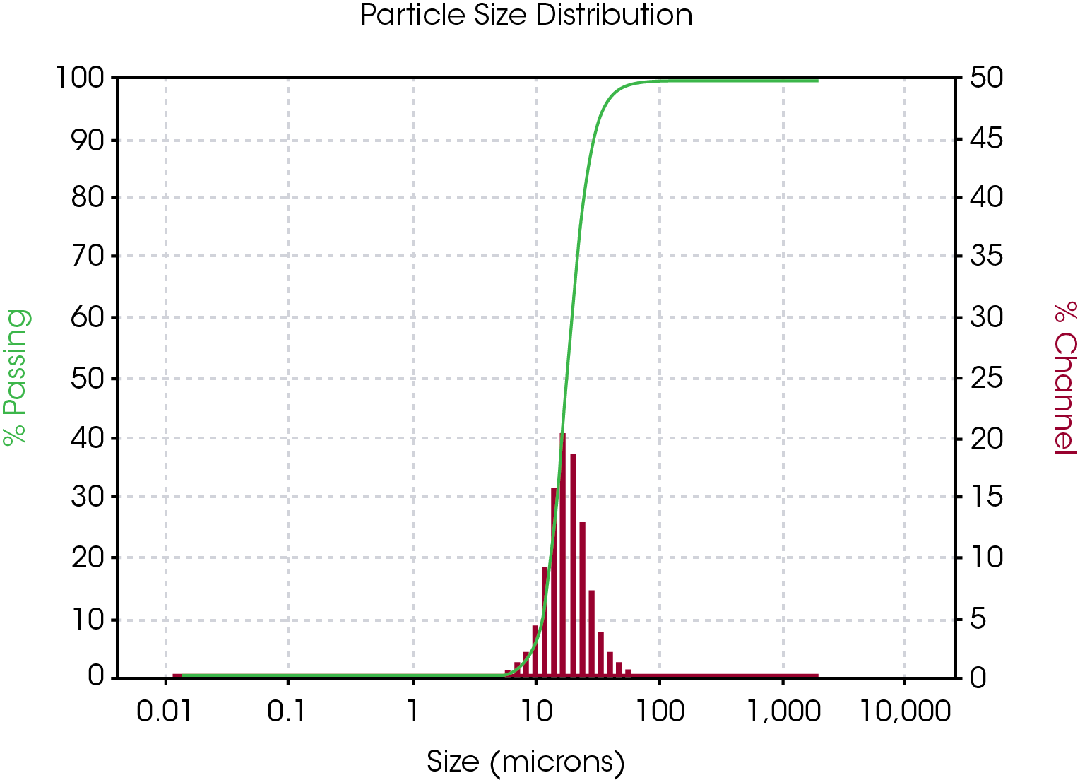 TA470_Fig.1 Figure 1. Example of a particle size distribution result for the NEI 03 natural graphite sample.