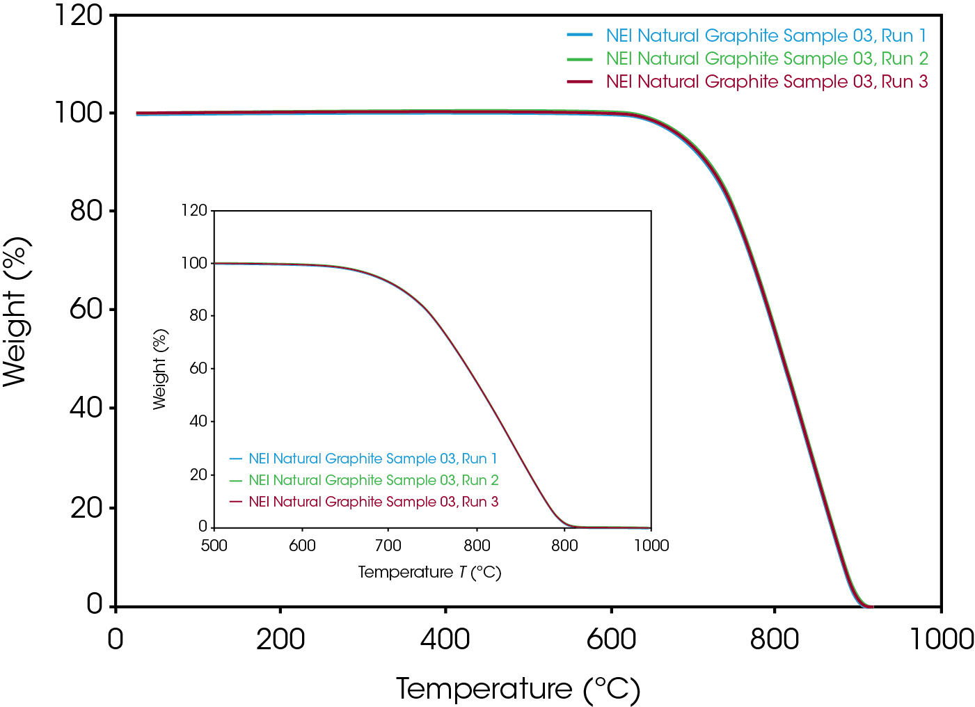 Figure 2. Overlay of three separate TGA runs on NEI 03, showing excellent reproducibility. Inset shows a zoomed in view emphasizing the run-to-run reproducibility.