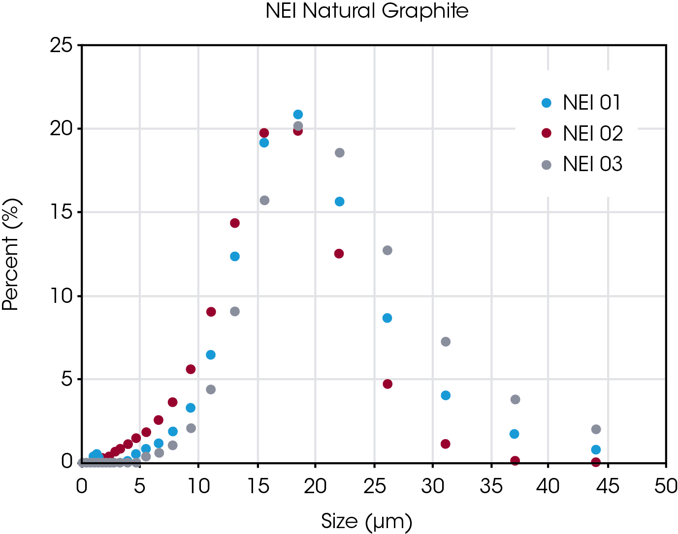 Figure 3. Particle size data for each of the natural NEI graphite samples. A single point is used to represent each bar in the histogram to allow for a clear overlay of the data.