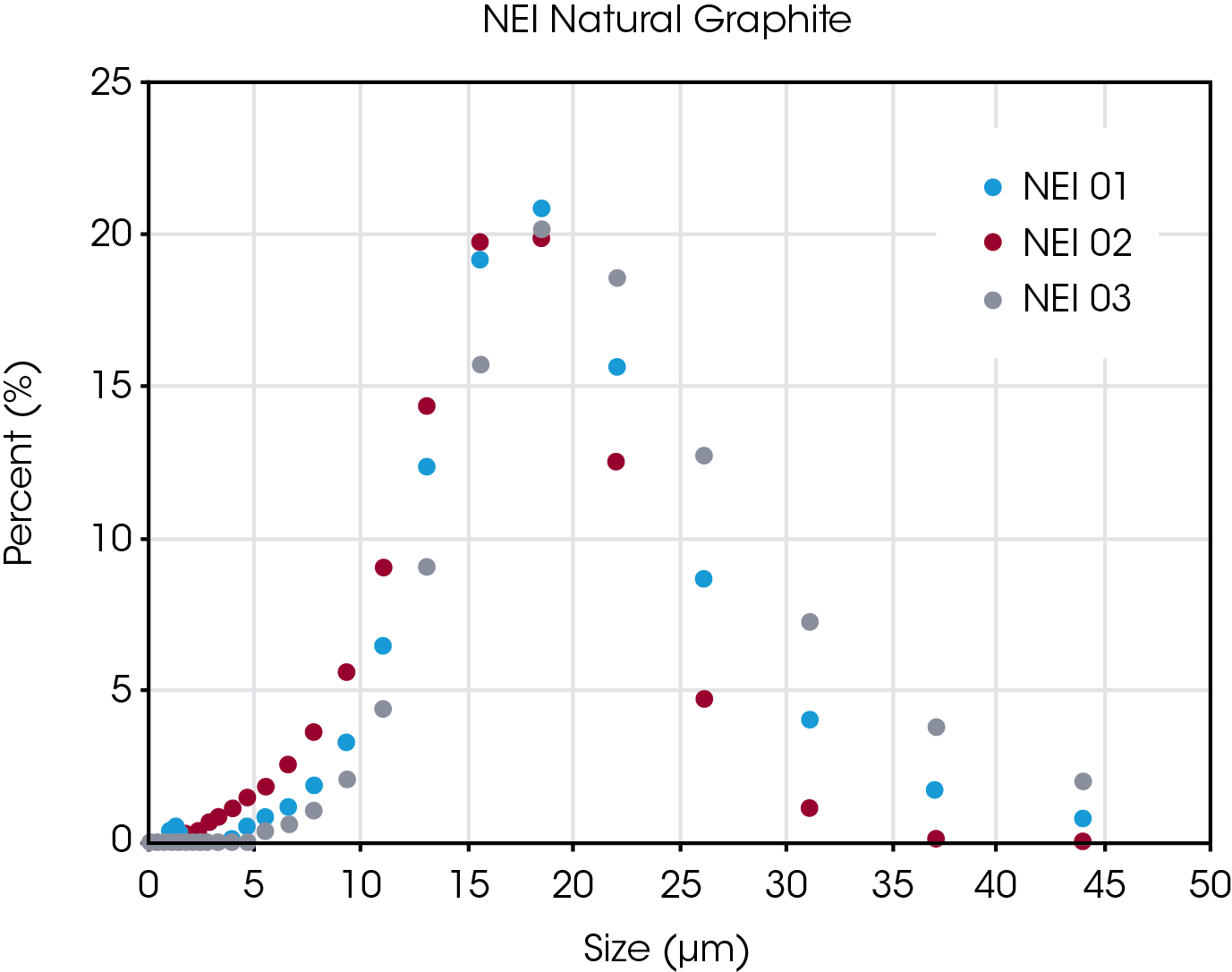 TA470_Fig.3 Figure 3. Particle size data for each of the natural NEI graphite samples. A single point is used to represent each bar in the histogram to allow for a clear overlay of the data.