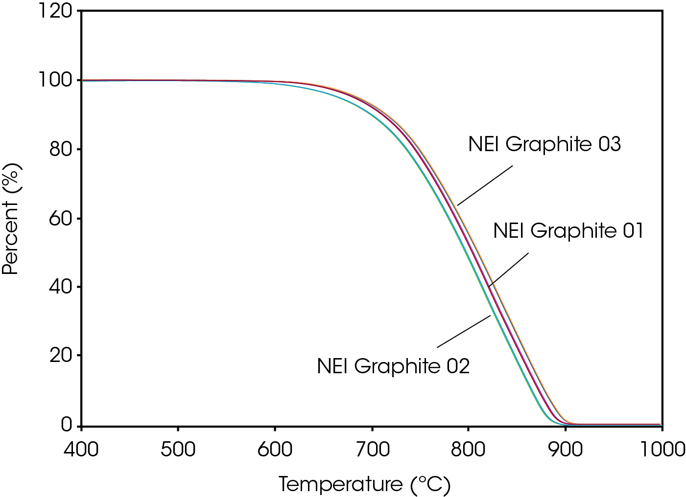 Figure 4. Overlay of triplicate runs for each of the three NEI natural graphite samples. The TGA decomposition data provides clear separation between these samples.