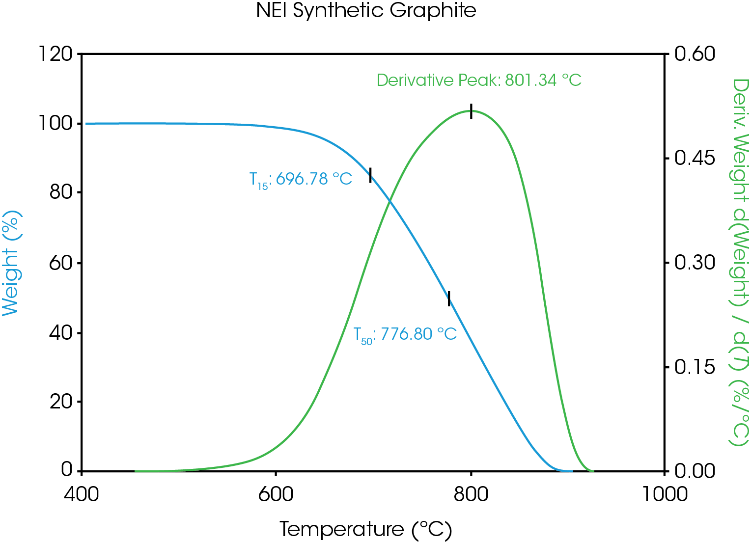 Figure 5. Example data to illustrate measures of the derivative peak, and the T15 and T50 temperatures.