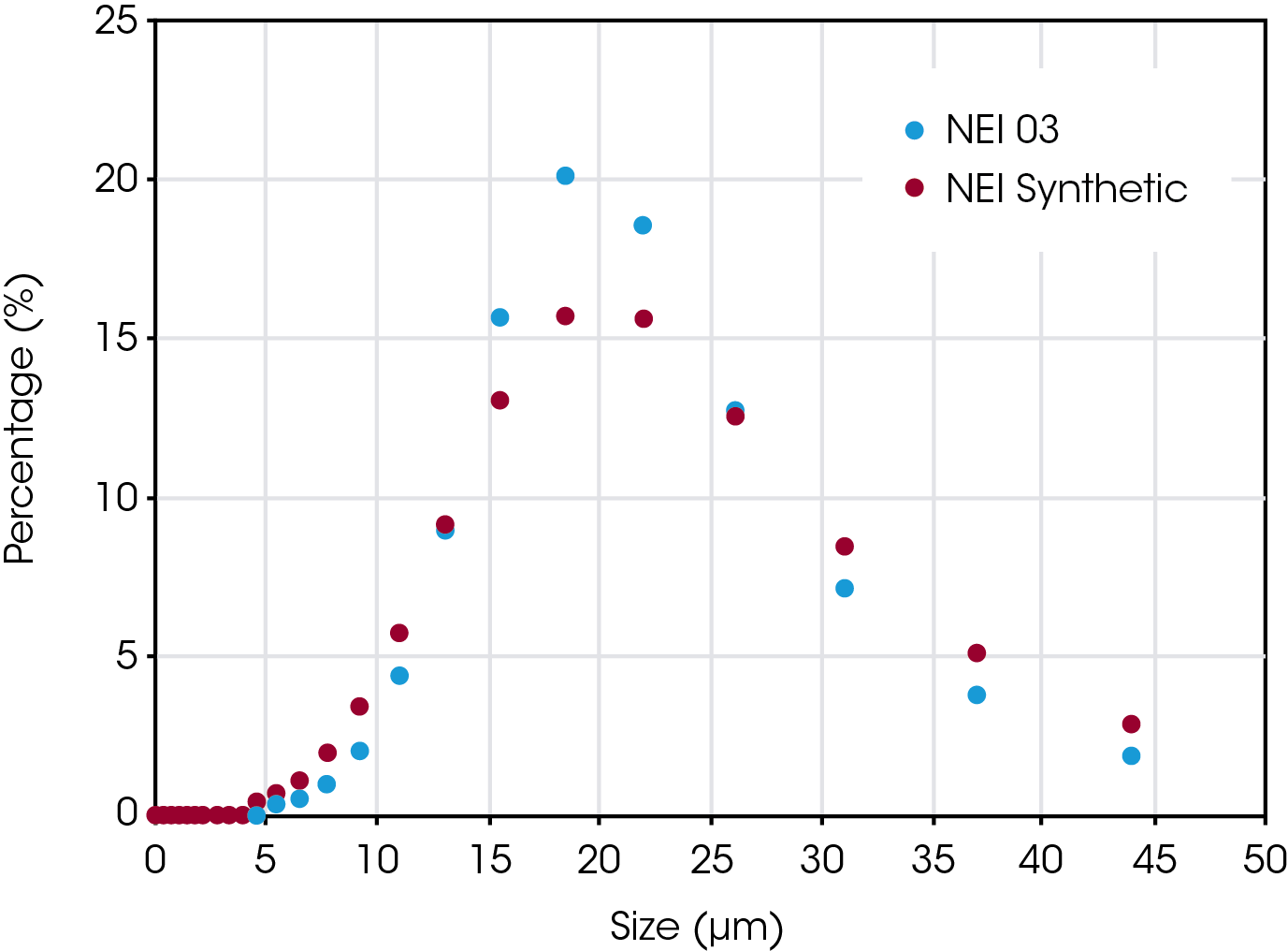 Figure 6. Particle size data histograms for the NEI synthetic graphite samples and the largest NEI natural graphite sample, NEI 03. The PSD curves overlay significantly.