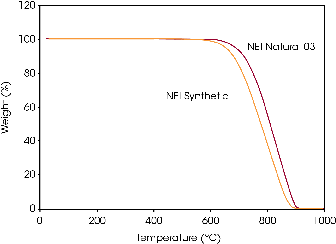 Figure 7. Triplicate runs of TGA data for the NEI Synthetic and NEI Natural 03 graphite samples.