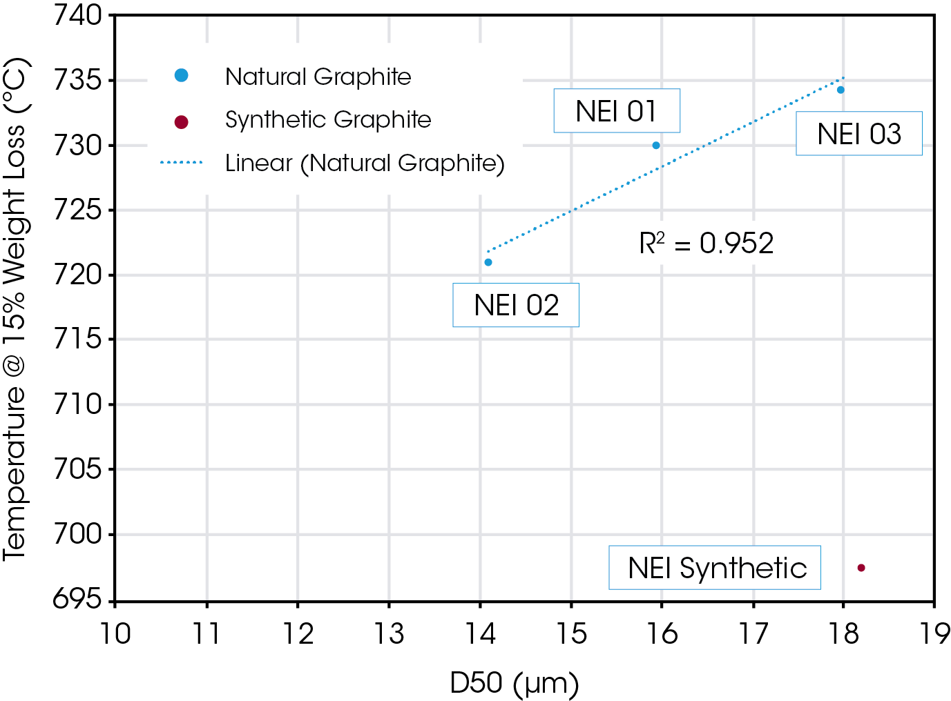 Figure 8. Plot of T15 versus D50 for the three natural samples (blue) the one synthetic sample (red) and investigated.