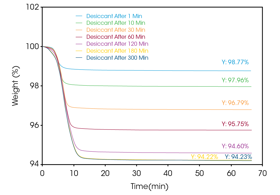 Figure 2. Overlay of desiccant data collected on a TGA at ambient lab conditions. The data indicate increased uptake of water the longer the sample sits on the autosampler.