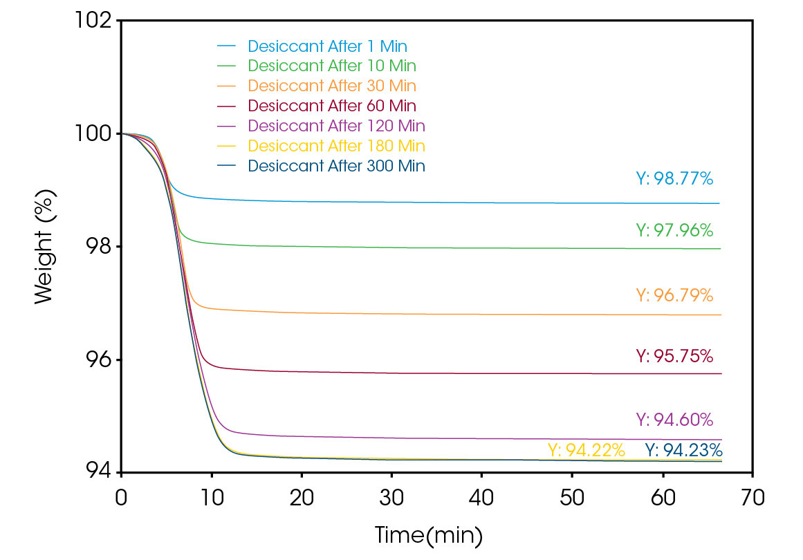 TA471 fig2 Figure 2. Overlay of desiccant data collected on a TGA at ambient lab conditions. The data indicate increased uptake of water the longer the sample sits on the autosampler.