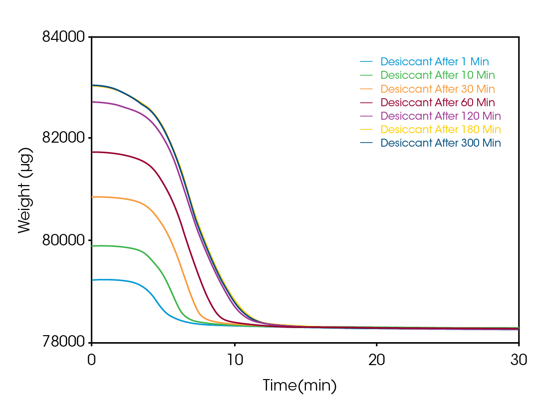 Figure 3. Results from ambient lab conditions plotted in micrograms. Demonstrates uptake of water and return to dry weight.