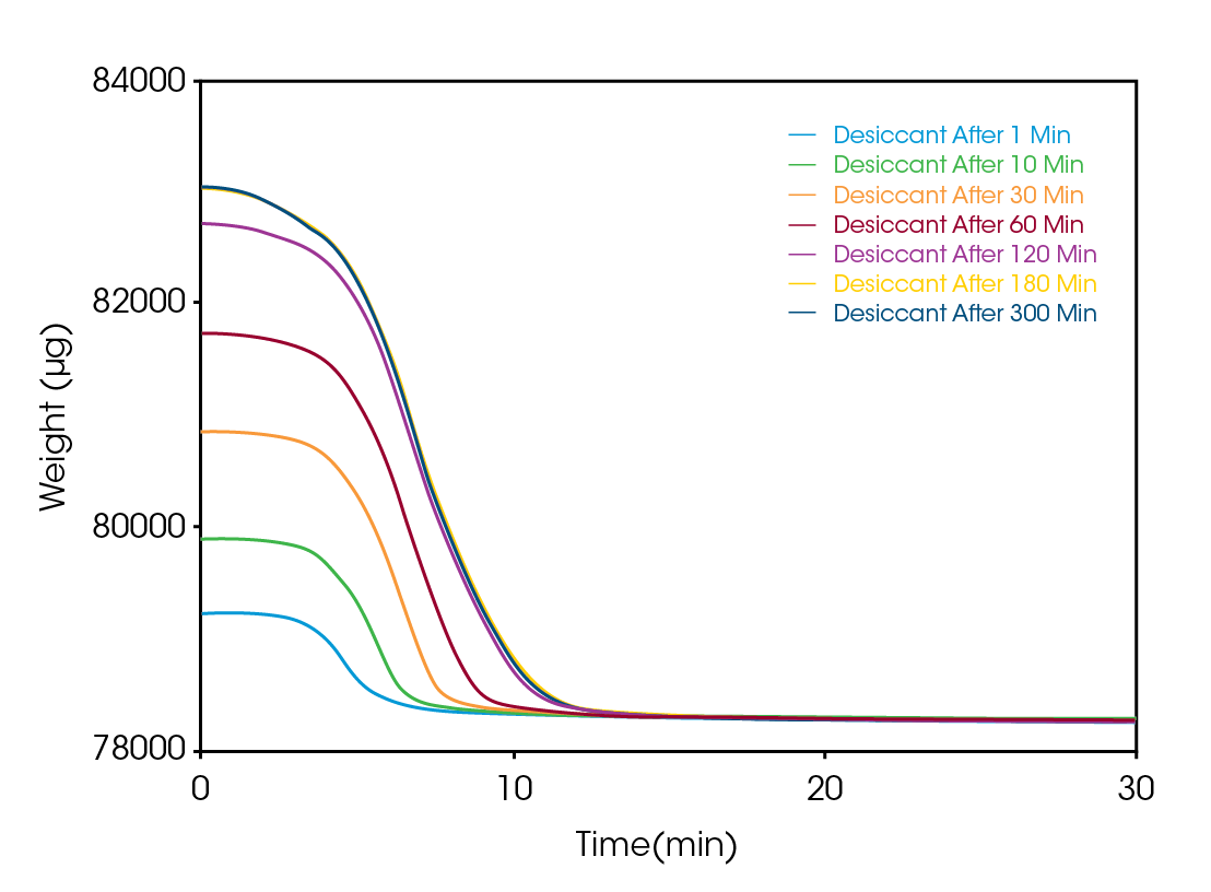 TA471 fig3 Figure 3. Results from ambient lab conditions plotted in micrograms. Demonstrates uptake of water and return to dry weight.